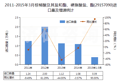 2011-2015年3月棕櫚酸及其鹽和酯、硬脂酸鹽、酯(29157090)進(jìn)口量及增速統(tǒng)計(jì)